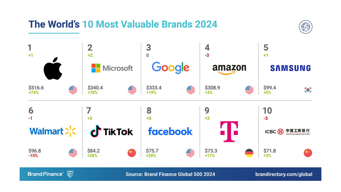 1,99 billion de dollars, la valeur des 10 plus grandes marques mondiales…